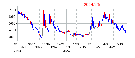 2024年3月5日 09:59前後のの株価チャート
